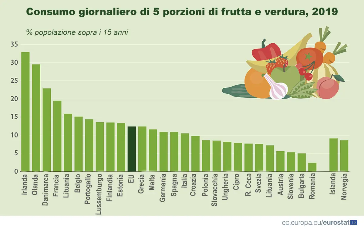 consumo frutta verdura europa